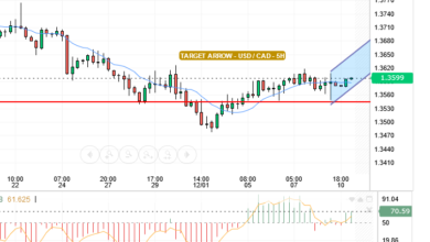 USD/CAD