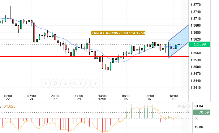 USD/CAD