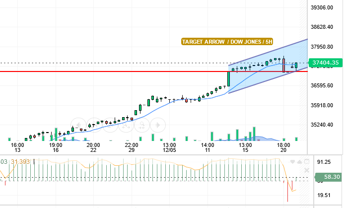 سعر الداو جونز