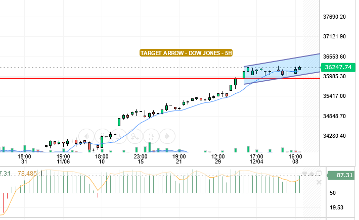 DOW JONES INDEX