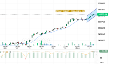 سعر الداو جونز