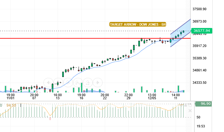 سعر الداو جونز