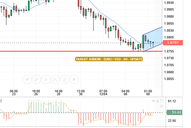 سعر اليورو مقابل الدولار