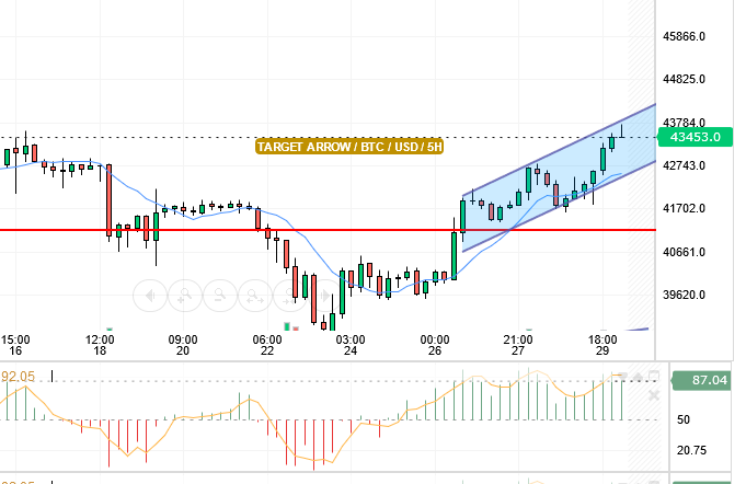 BTC/USD