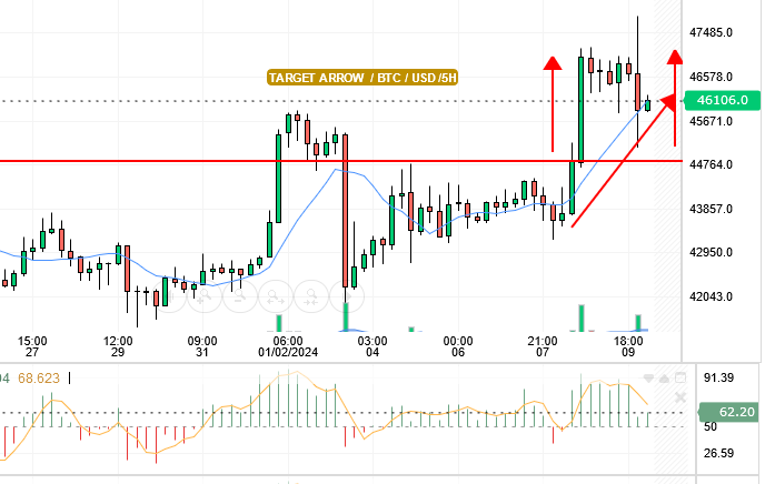 اسعار البتكوين مقابل الدولار