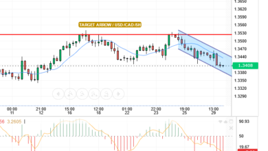 USD/CAD