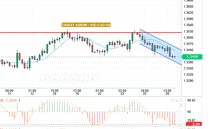 USD/CAD