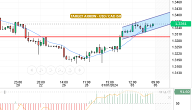قدم سعر الدولار الامريكي / الدولار الكندي