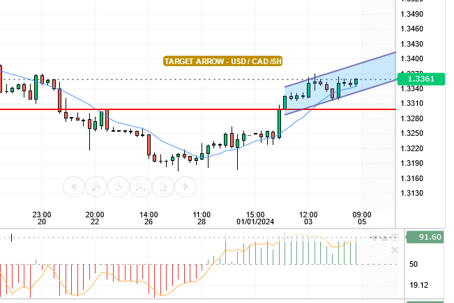 قدم سعر الدولار الامريكي / الدولار الكندي