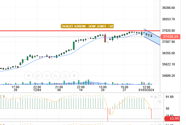 DOW JONES