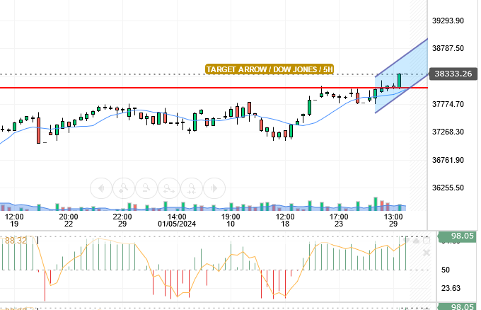 DOW JONES