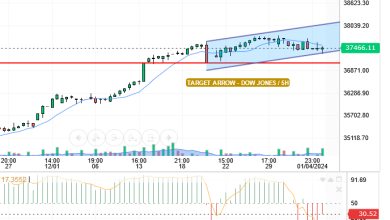 قدم سعر الداو جونز