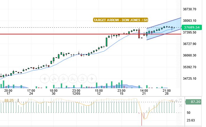 DOW JONES