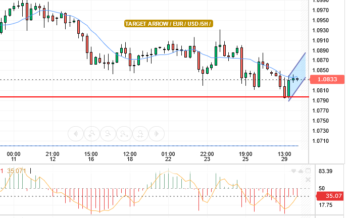 EUR/USD