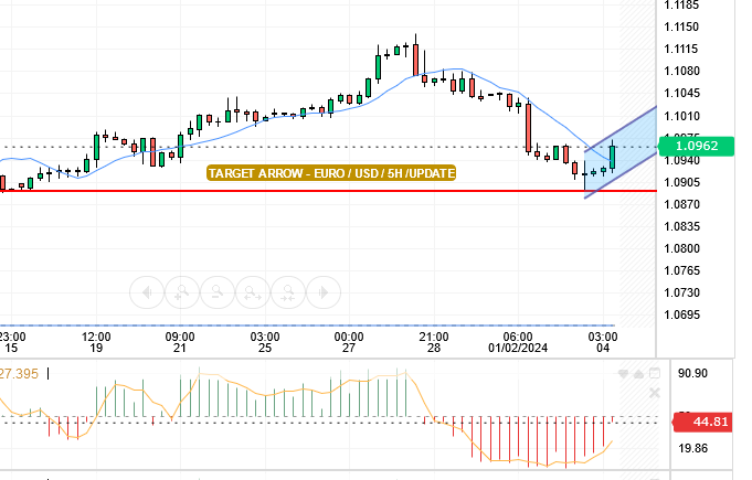 EURO/USD