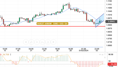 قدم سعر اليورو / دولار