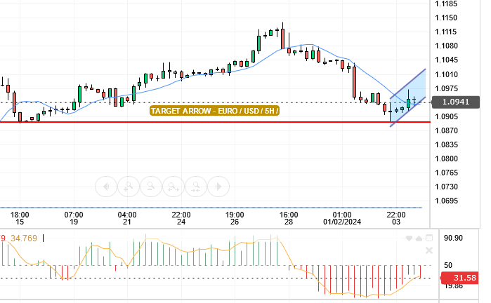 قدم سعر اليورو / دولار