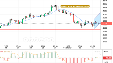 قدم سعر اليورو / دولار