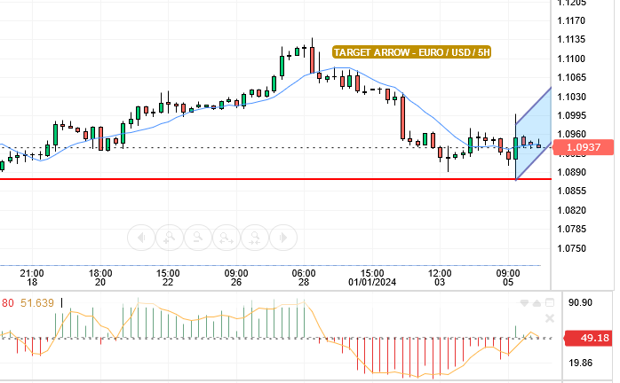 قدم سعر اليورو / دولار