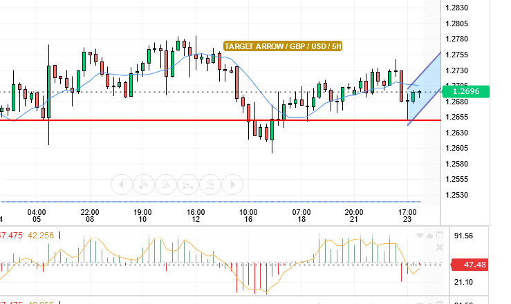 GBP/USD