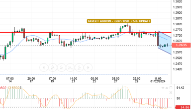 GBP/USD