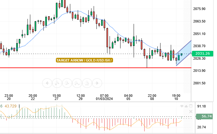 سعر الذهب مقابل الدولار