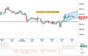 XAU/USD