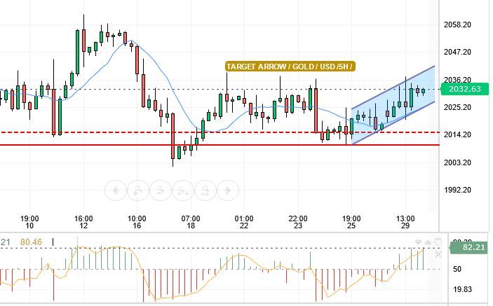 GOLD/USD