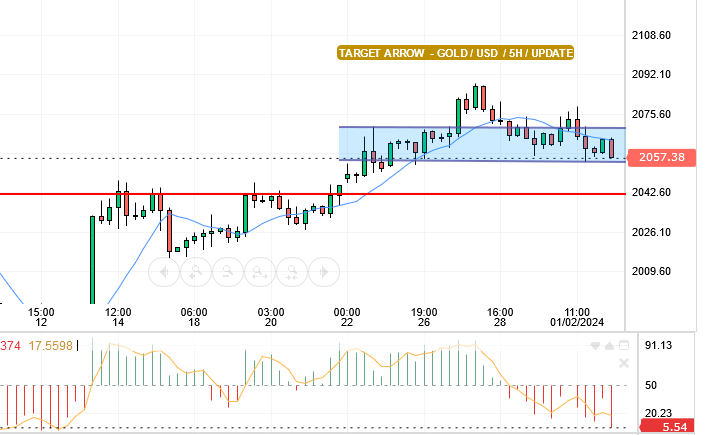 GOLD / USD