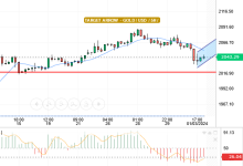 XAU/USD