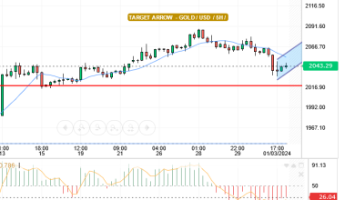 XAU/USD