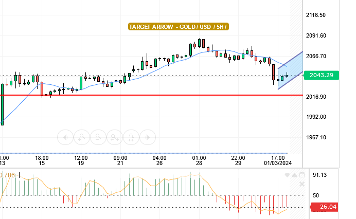 XAU/USD