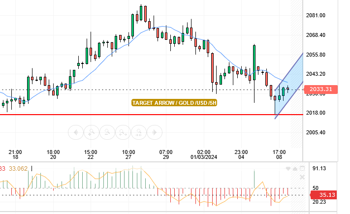 GOLD / USD