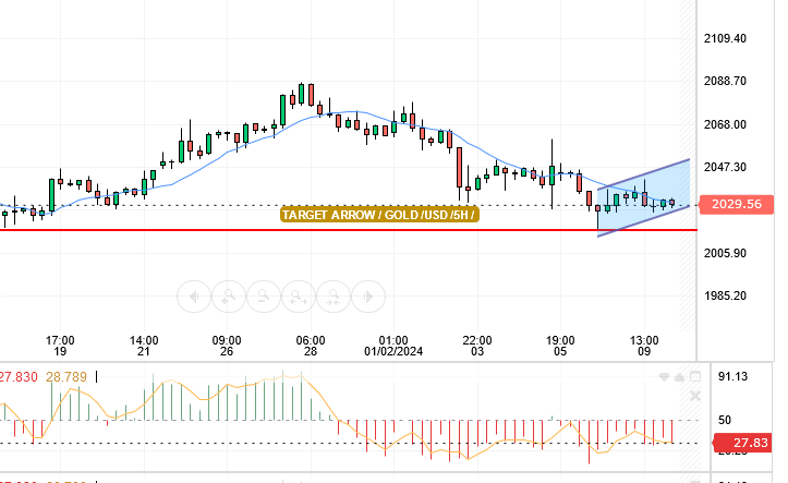 سعر الذهب مقابل الدولار