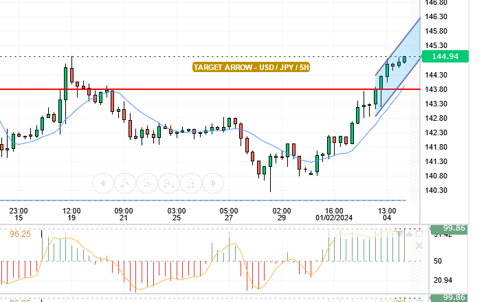 قدم سعر الدولار / ين ياباني