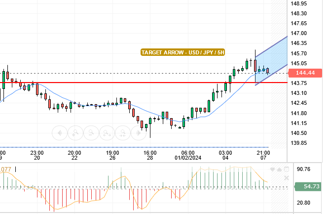 سعر الدولار / ين ياباني