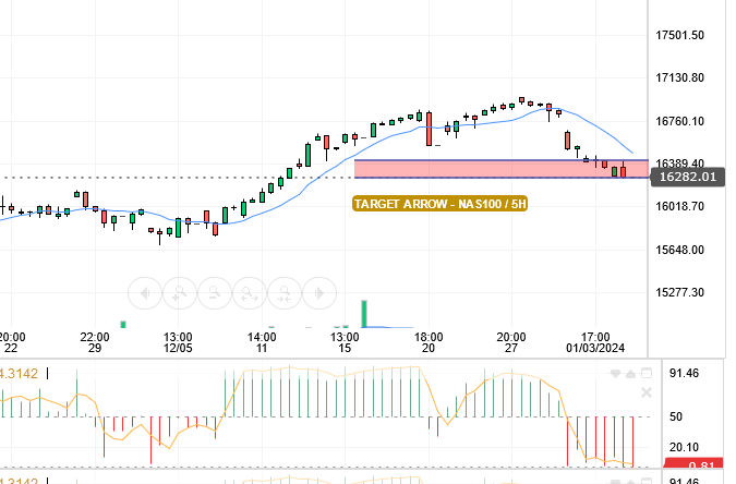 قدم سعر الناسداك