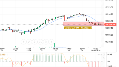 قدم سعر الناسداك