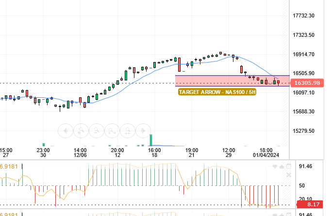 قدم سعر الناسداك