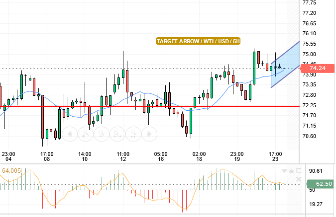 WTI/USD