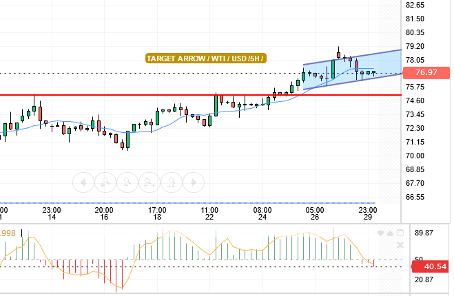 WTI/USD