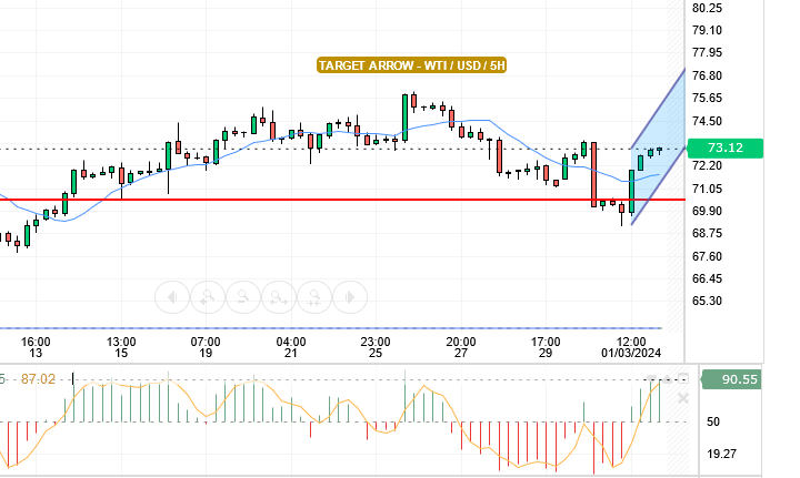 WTI/USD