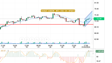 OIL / USD