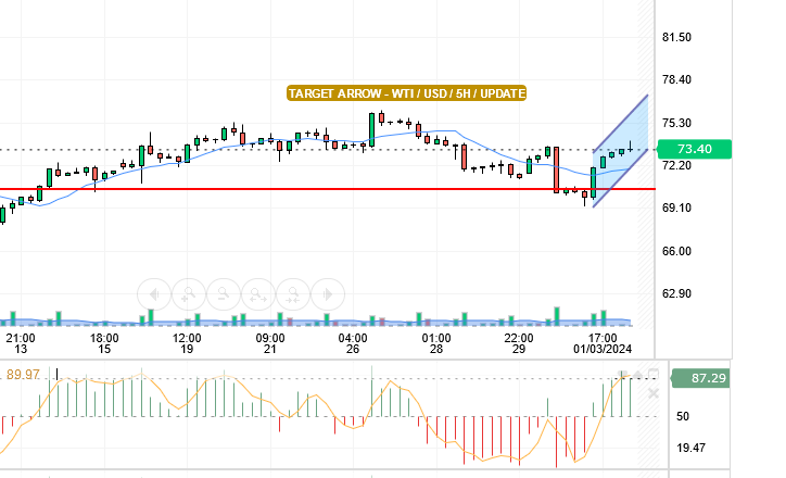 OIL / USD