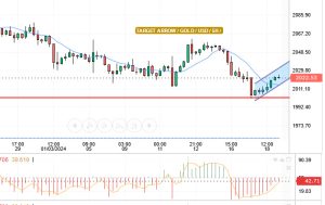 الذهب / دولار_XAU/USD