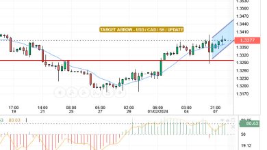 يقدم سعر الدولار الامريكي / الدولار الكندي