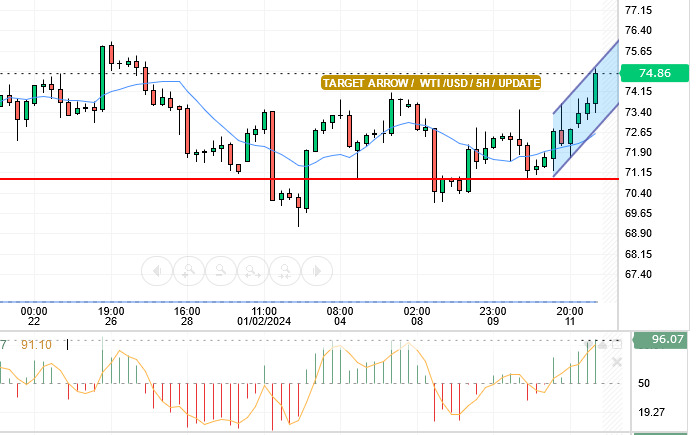 سعر النفط مقابل دولار