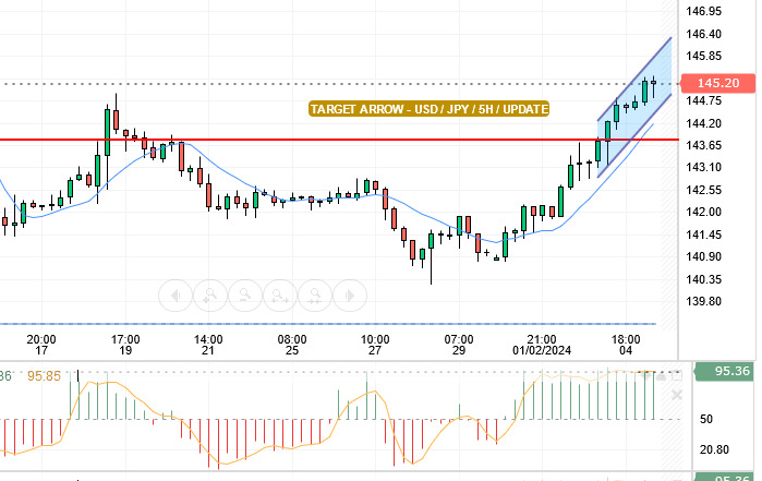 يقدم سعر الدولار مقابل الين