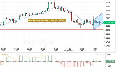 يقدم سعر اليورو / دولار