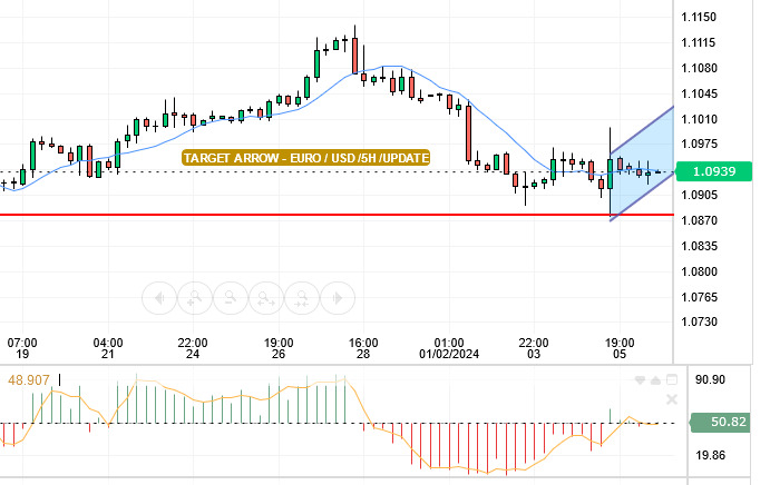 يقدم سعر اليورو / دولار